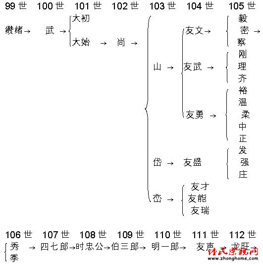 烈系颍川钟氏源流世系表