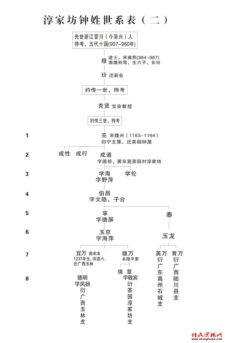 淳家坊、玉林钟姓世系表