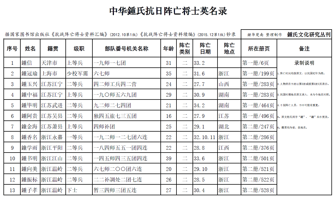 中华鍾氏抗日阵亡将士英名录