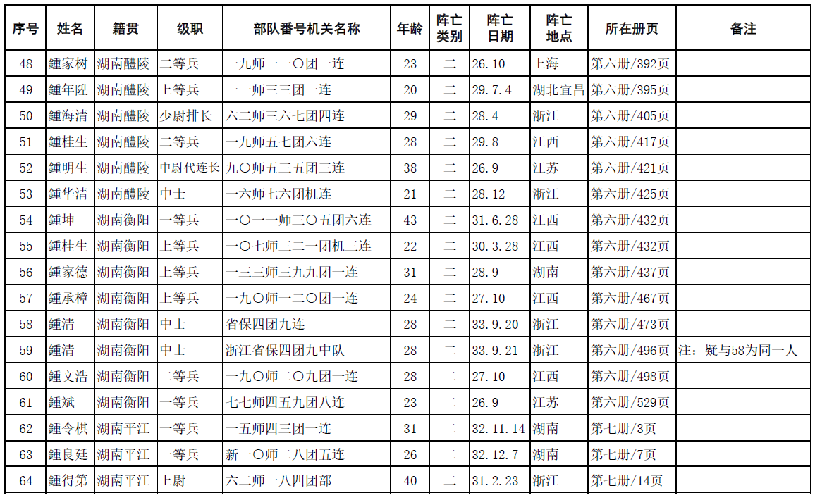 中华鍾氏抗日阵亡将士英名录