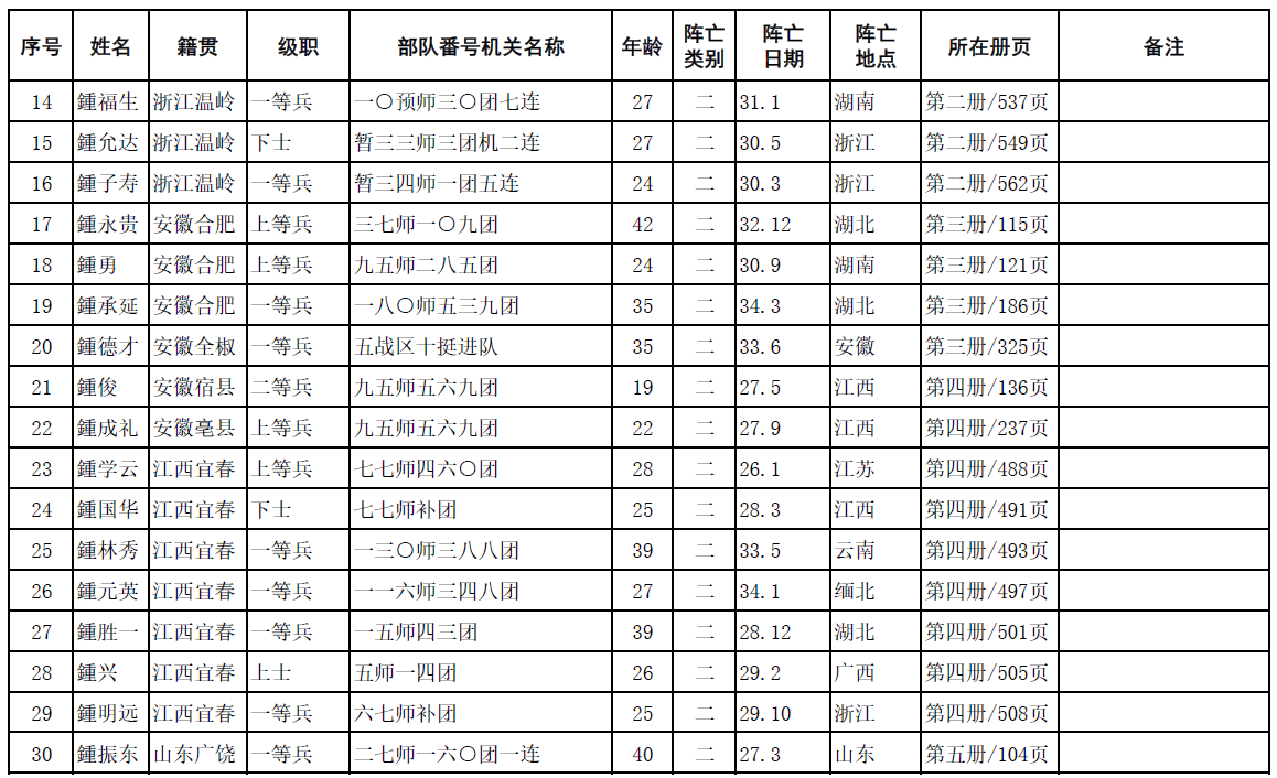 中华鍾氏抗日阵亡将士英名录