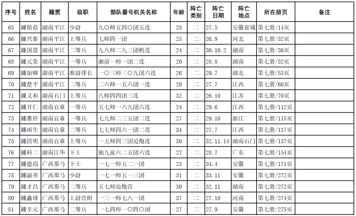 中华鍾氏抗日阵亡将士英名录