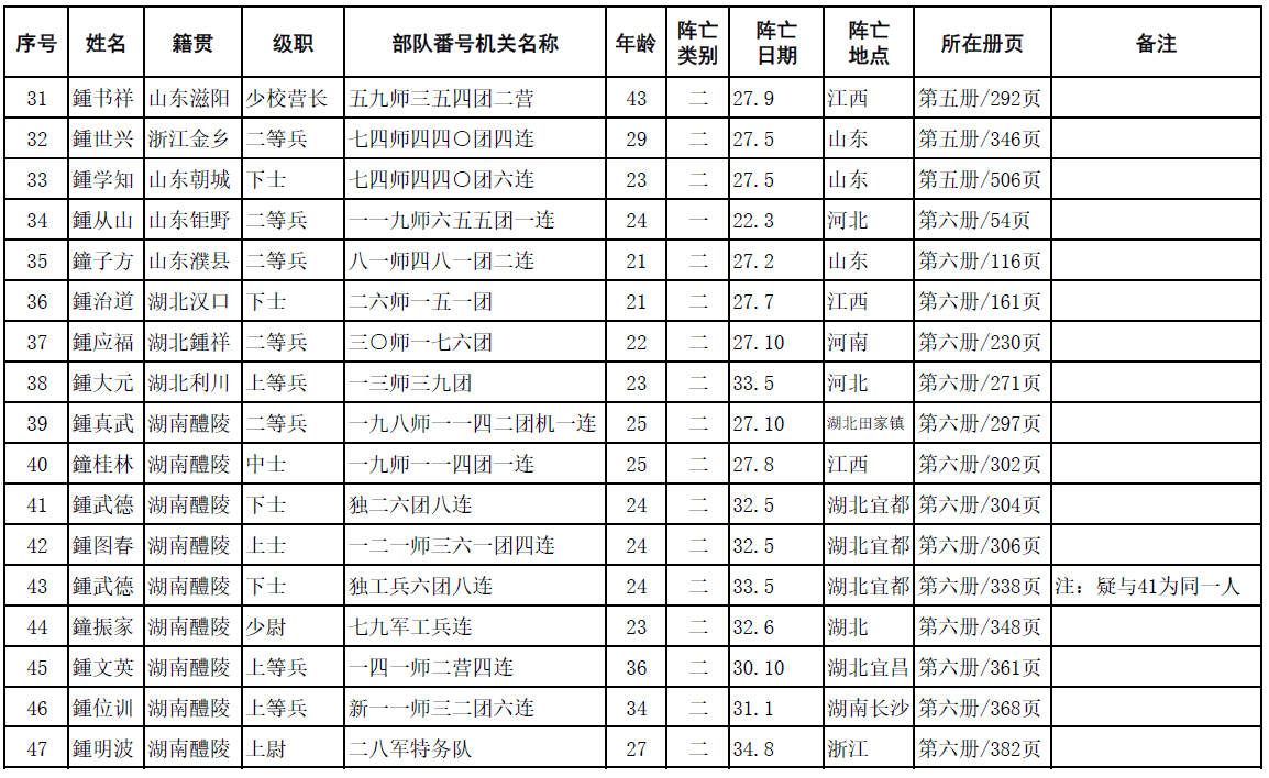 中华鍾氏抗日阵亡将士英名录