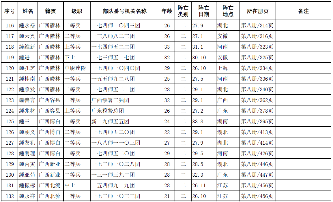 中华鍾氏抗日阵亡将士英名录