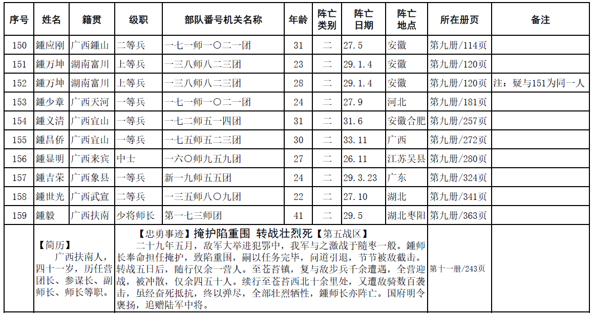 中华鍾氏抗日阵亡将士英名录