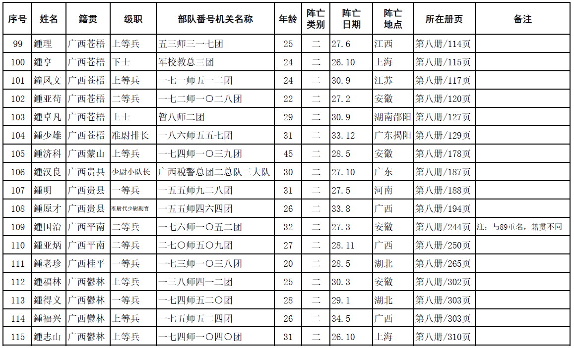 中华鍾氏抗日阵亡将士英名录