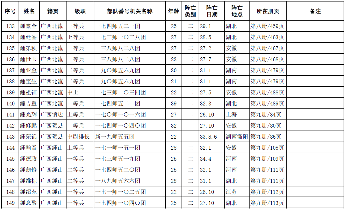 中华鍾氏抗日阵亡将士英名录