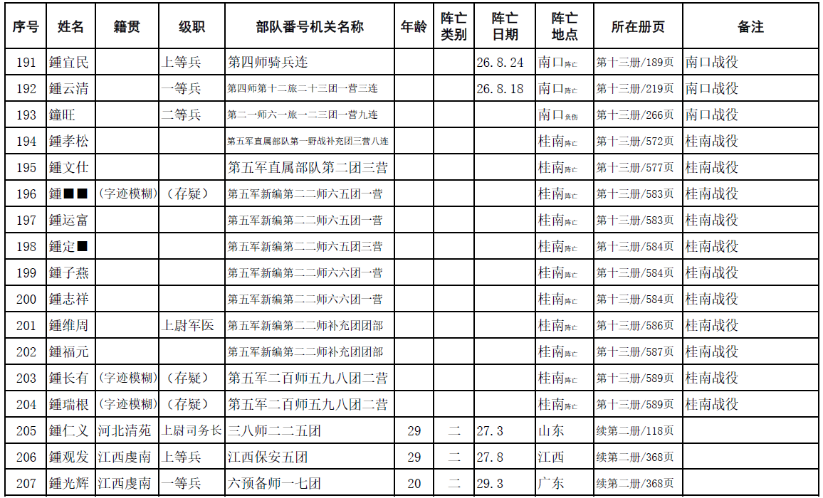 中华鍾氏抗日阵亡将士英名录