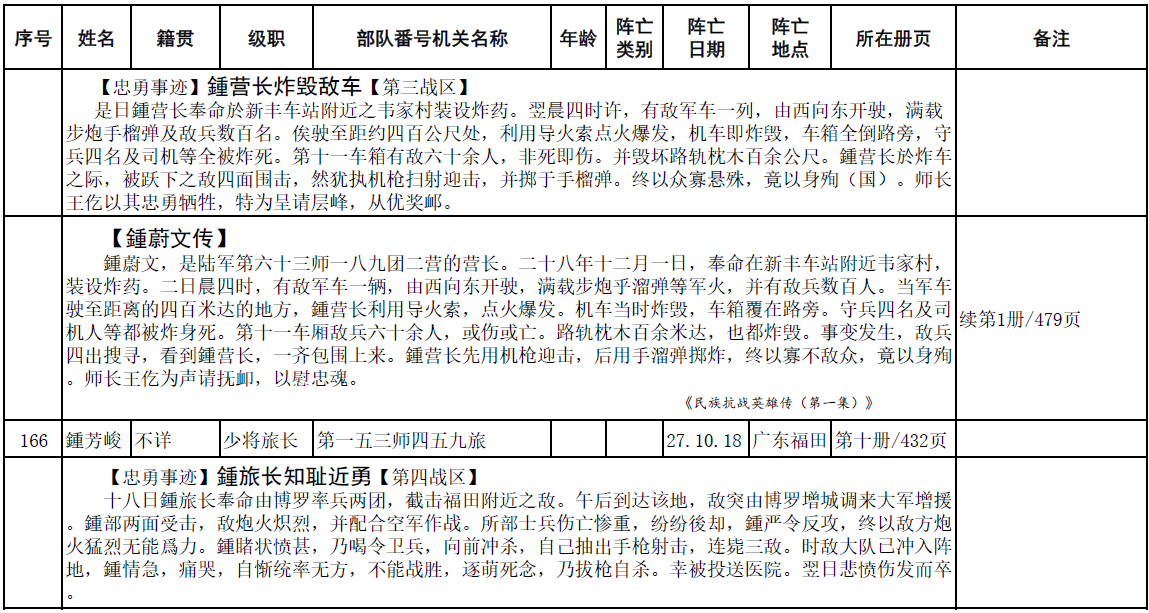 中华鍾氏抗日阵亡将士英名录