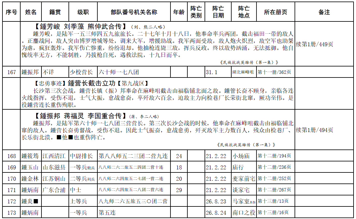 中华鍾氏抗日阵亡将士英名录