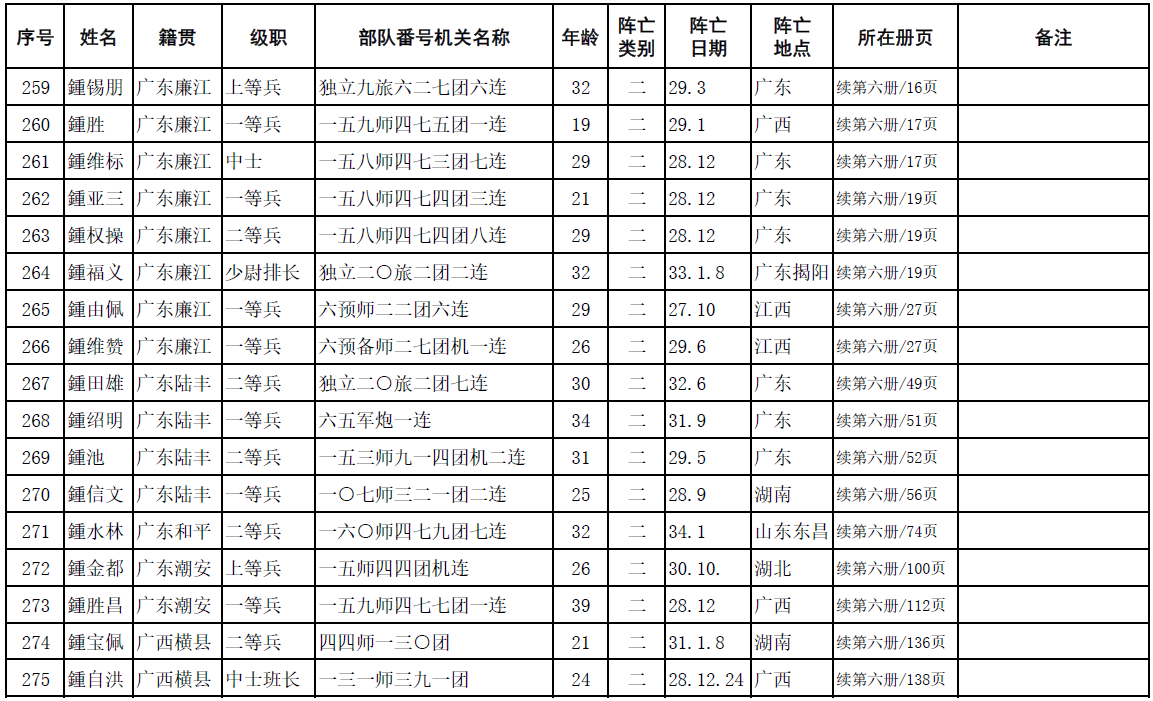 中华鍾氏抗日阵亡将士英名录