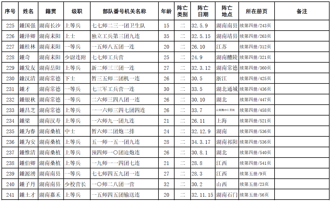 中华鍾氏抗日阵亡将士英名录