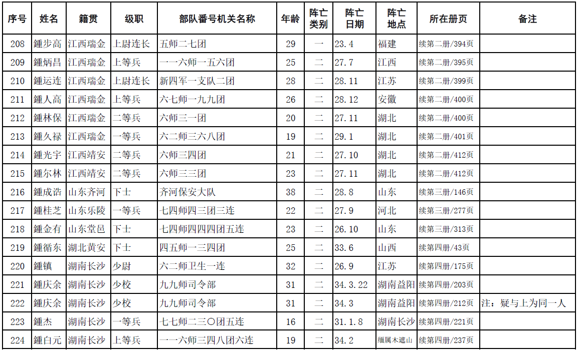 中华鍾氏抗日阵亡将士英名录