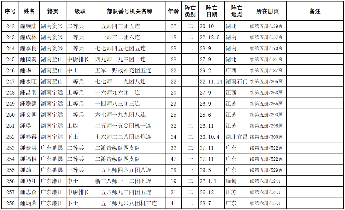 中华鍾氏抗日阵亡将士英名录