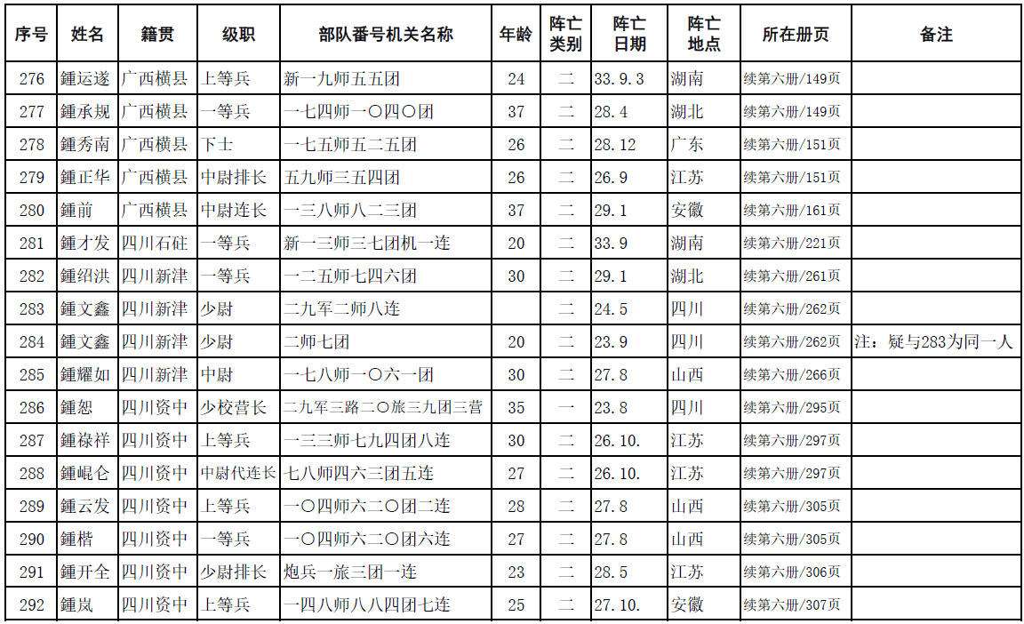 中华鍾氏抗日阵亡将士英名录