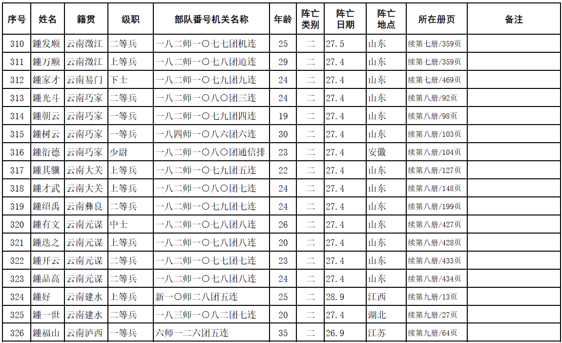 中华鍾氏抗日阵亡将士英名录