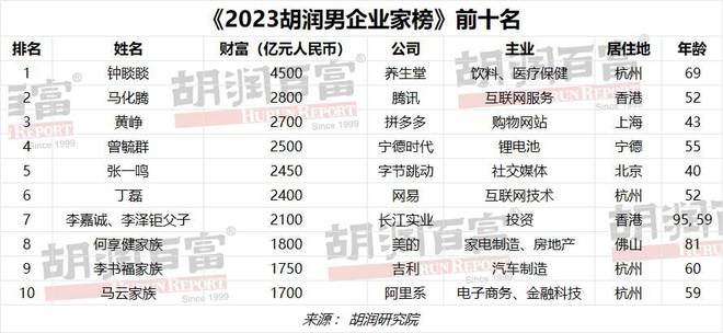 2023中国富豪排行榜：钟睒睒遥遥领先！